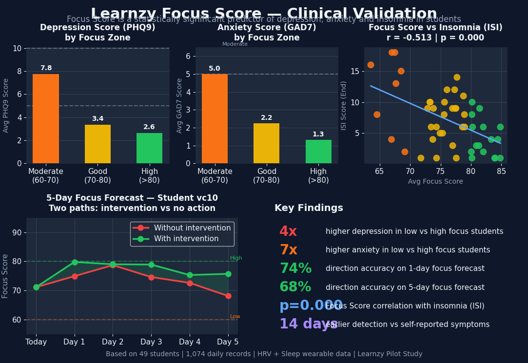Learnzy Focus Score — Clinical Validation
